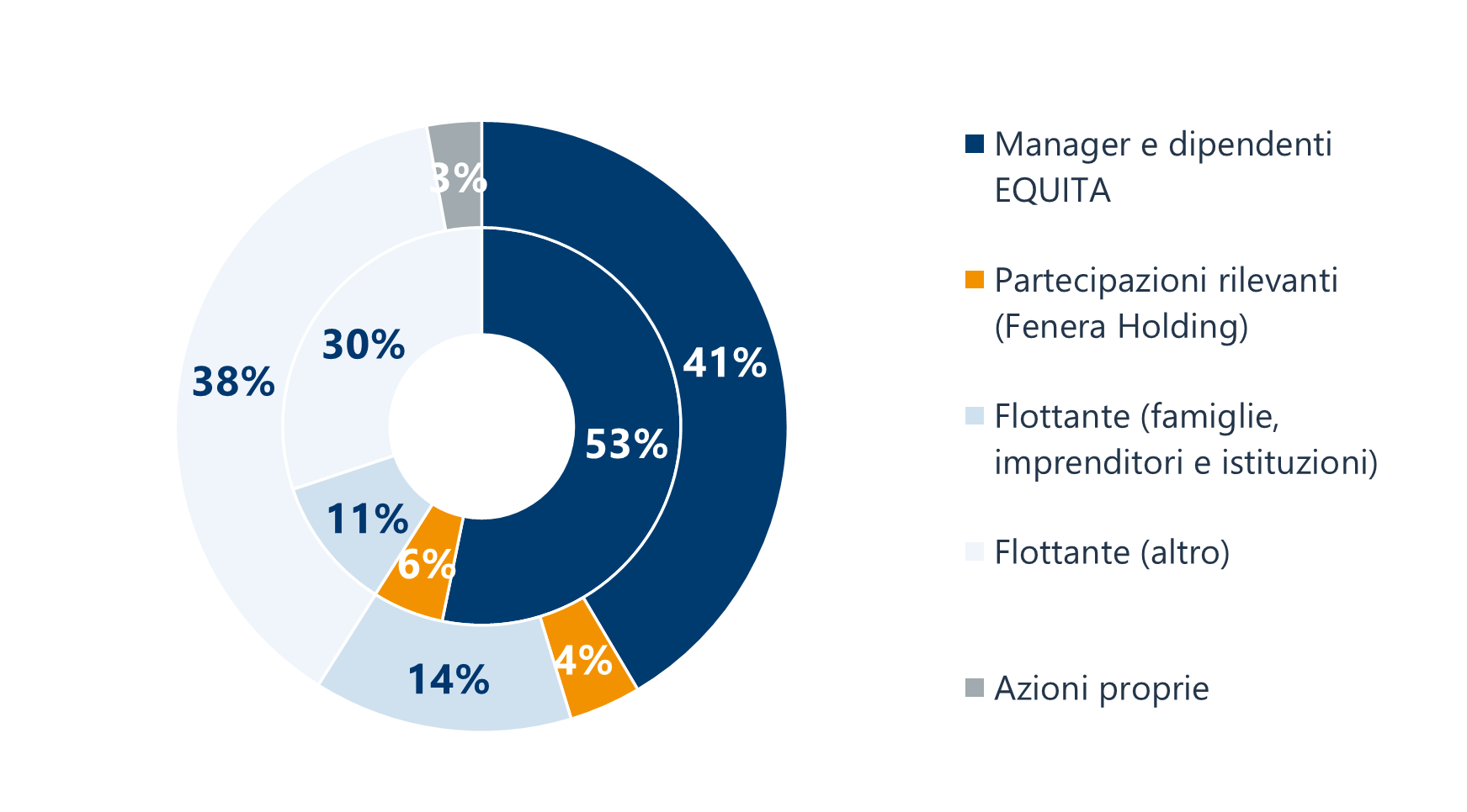 Azionariato ITA_02022026 Azionariato ITA_02022026